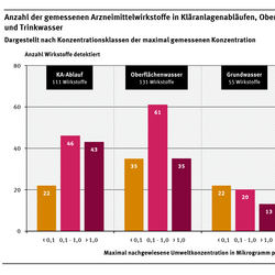 Diagramm: In deutschen Oberflächengewässern wurden nach einer Literaturrecherche im Auftrag des UBA aus dem Jahr 2011 bisher 131 Arzneimittelwirkstoffe nachgewiesen, 111 in Kläranlagenabläufen, 55 im Grundwasser und 23 im Trinkwasser.