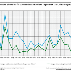 Das Diagramm zeigt die Überschreitungen des Ozon-Zielwertes zum Schutz der menschlichen Gesundheit und die Anzahl Heißer Tage in Stuttgart im Zeitraum 1999 bis 2024. 2024 gab es in Stuttgart 20 Heiße Tage und 12 Überschreitungen des Ozon-Zielwertes. 