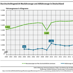 Diagramm: Das Gewicht der Pkw-Neuzulassungen steigt langsam, aber kontinuierlich von 1312 kg im Jahr 2000 bis 1653 kg im Jahr 2021. Die Kurve der Altfahrzeuge steigt auch langsam bis 1.121 kg, liegt aber erheblich darunter. Schwankungen gibt es 2009 und 2010.