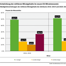 Diagramm: Die Messergebnisse zeigen, dass sich die Nitratbelastung des Grundwassers unter landwirtschaftlich genutzten Flächen zwischen 2016-2019 und 2020-2022 geringfügig verbessert hat. Der Anteil der Messstellen an denen eine Nitratkonzentration von 50 Milligramm pro Liter (mg/l) überschritten wurde liegt im aktuellen Erhebungszeitraum bei 25,6 %. Im vorherigen Zeitraum waren das noch 26,6 %.
