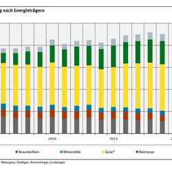 Das Balkendiagramm zeigt die Entwicklung der KWK-Nettowärmeerzeugung von 2003 bis 2024 für einzelne Energieträger.