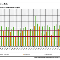 Miesmuscheln aus dem Jadebusen sind stärker mit Cadmium belastet als Muscheln aus dem Sylt-Römö-Watt. Die Cadmiumgehalte schwanken zwar zwischen den Jahren, ein eindeutiger Trend ist aber an keiner der beiden Probenahmeflächen zu erkennen.