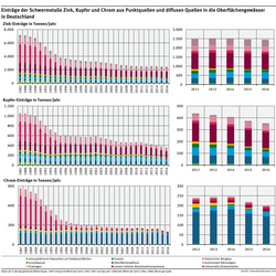 Diagramm: Die Einträge von Schwermetallen sanken im Zeitraum von 1983-1987 zum Zeitraum von 2012-2016 deutlich: Bei Chrom um über 75 Prozent, bei Zink um über 65 Prozent und bei Kupfer um knapp 65 Prozent.