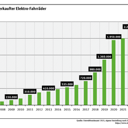 Diagramm: 2024 betrug die Zahl der verkauften Elektro-Fahrräder insgesamt 2,05 Millionen Einheiten
