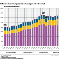 Diagramm: In Deutschland stieg die Verkehrsleistung im Güterverkehr zwischen 1991 und 2022 um rund 75 Prozent. Im Jahr 2023 kam es konjunkturbedingt zu einer Abnahme um rund 5 Prozent. Der Anteil der Lkw an der Verkehrsleistung lag 2023 bei 71,1 Prozent. Zum Vergleich: Der Schienengüterverkehr lag bei 20 Prozent und die Binnenschifffahrt bei 6,1 Prozent.