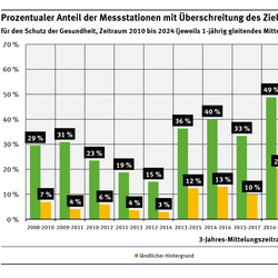 Diagramm: Während der Anteil der Stationen, die den Zielwert für den Schutz der Gesundheit überschritten in der Zeit von 2010 bis 2014 (3-Jahres-Mittelungszeitraum) eine rückläufige Tendenz aufwies, stieg er seit 2015 wieder an.