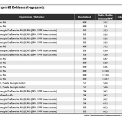 Die Tabelle zeigt alle in Betrieb stehenden Braunkohlenkraftwerke nach Betreiber mit Leistungsangabe, dem Tag der Inbetriebnahme und die geplante Außerbetriebsetzung gemäß des Kohleausstiegsgesetz.