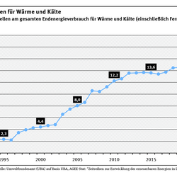 Das Liniendiagramm zeigt den Anteil der erneuerbaren Energieträger am Verbrauch an Wärme und Kälte. Der Anteil stieg zwischen 1990 und 2024 deutlich.