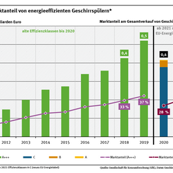 Diagramm: Der Marktanteil besonders energieeffizienter Geschirrspüler ist von 6,4 Prozent in 2011 auf 37,0 Prozent in 2020 gestiegen.  Im Jahr 2021 wurden neue Energieeffizienzklassen eingeführt. Die energieeffizienten Geschirrspüler (Kategorien A-C) haben 2022 einen Marktanteil von 34,2 Prozent.