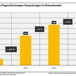Diagramm: Der Verbrauch von PPK-Verpackungen im Distanzhandel hat von 1996 bis 2013 um 369 % zugenommen. Von 2013 bis 2015 nahm der Verbrauch um weitere 37 % zu und von 2015 bis 2017 um weitere 10 %.