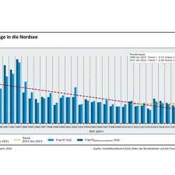 Die Abbildung zeigt die wasserbürtigen Eintragsfrachten für Blei in die Nordsee aus deutschen Einzugsgebieten im Zeitraum 1990 - 2021. Die gemessenen Einträge über Flüsse sind in hellblau, die abflussnormalisierten Flusseinträge in dunkelblau. Die statistischen Trendbetrachtungen sind als gestrichelte Linien dargestellt.