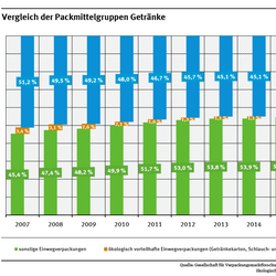Diagramm: Der Anteil von Mehrweg- und ökologisch vorteilhaften Einweggetränkeverpackungen sinkt: Im Jahr 2007 wurden noch 54,6 % der pfandpflichtigen Getränke in solchen Verpackungen verkauft. Im Jahr 2018 waren es nur 42,8 %.