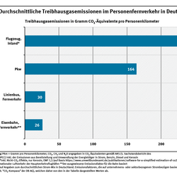 Diagramm: Es sind die durchschnittlichen Treibhausgase der Verkehrsmittel im Fernverkehr in Gramm CO2-Äquivalente pro Personenkilometer abgebildet. Flugzeug (Inland) 297, Pkw 164, Fernlinienbus 30, Eisenbahn Fernverkehr 26.