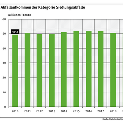 Ein Diagramm zeigt das Aufkommen an Siedlungsabfällen in den Jahren 2010 bis 2023. Das Aufkommen sank in diesem Zeitraum erstmalig wieder unter den Wert von 2010 (49,2, Millionen Tonnen) auf 48,9 Millionen Tonnen.