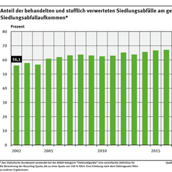 Ein Diagramm zeigt die Anteile der behandelten und stofflich verwerteten Siedlungsabfälle am gesamten Siedlungsabfallaufkommen von 2002 bis 2023. In dieser Zeit stieg der Anteil der verwerteten Siedlungsabfälle von 56,1 auf 67,2 Prozent.