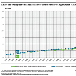 Ein Diagramm zeigt den Anstieg des prozentualen Anteils der Ökolandbauflächen an der gesamten landwirtschaftlichen Fläche, basierend auf Daten des Statistischen Bundesamtes und des BMLEH. Es zeigt außerdem das 30 Prozent-Ziel der Bundesregierung.