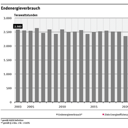 Ein Diagramm zeigt den Endenergieverbrauch von 2008 bis 2023. Der Trend ist tendenziell leicht fallend, schwankt aber wegen des Einflusses der Witterung von Jahr zu Jahr. Weiterhin ist das Ziel des EnEfG für das Jahr 2030 dargestellt. 