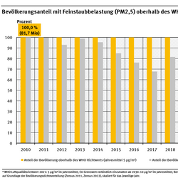 Ein Diagramm zeigt für den Zeitraum 2010 bis 2023 die Anteile der von Überschreitung des Richtwerts der Weltgesundheitsorganisation sowie des ab 2030 verbindlich geltenden EU Grenzwerts für Feinstaub (PM2,5) betroffenen Menschen in Deutschland – mit absteigender Tendenz bezogen auf den ab 2030 verbindlich geltenden EU-Grenzwert.