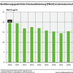 Ein Balkendiagramm zeigt in zeitlicher Abfolge von 2010 bis 2023 die bevölkerungsgewichtete Feinstaubbelastung (PM10) im Jahresdurschnitt für Deutschland. Die Belastung ging von 2010 bis 2023 um 42 % deutlich zurück. 