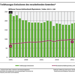 Ein Diagramm zeigt die Treibhausgas-Emissionen und die Bruttowertschöpfung von 1995 bis 2022. Die Treibhausgas-Emissionen sanken von 237 Mio. t Kohlendioxid-Äquivalenten 1995 auf 155 Mio. t 2023. Die Bruttowertschöpfung stieg in diesem Zeitraum.