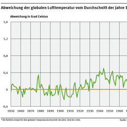 Ein Diagramm zeigt die Abweichung der weltweiten Lufttemperatur zwischen 1850 und 2024 vom Durchschnitt der globalen Lufttemperatur in der Referenzperiode von 1850 bis 1900. 2024 war 1,54 Grad Celsius wärmer als der Durchschnitt dieser Vergleichsperiode.
