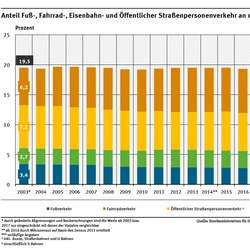 Ein Diagramm zeigt den Anteil von Fahrradverkehr, Fußverkehr, Eisenbahnverkehr und öffentlichem Straßenpersonenverkehr an der gesamten Personenverkehrsleistung. Abgebildet werden die Jahre 2003 bis 2022. In diesem Zeitraum gab es einen Methodenbruch in den Jahren 2003 und 2017.