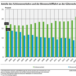 Ein Diagramm zeigt die Anteile des Schienenverkehrs und der Binnenschifffahrt an der Güterverkehrsleistung 1999 bis 2023. Der Anteil des Schienenverkehrs stieg zunächst und stagniert seit einigen Jahren. Der Anteil der Binnenschifffahrt geht zurück.