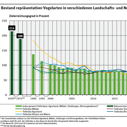 Ein Diagramm zeigt für das Jahr 1970 und 1975 sowie die Jahre 1990 bis 2023 die Entwicklung der Bestände typischer Vogelarten in unterschiedlichen Landschafts- und Nutzungstypen sowie einen Gesamt-Index in Prozent. Der Gesamt-Index sinkt von 1970 (214 Prozent) bis 2023 (80 Prozent) deutlich.