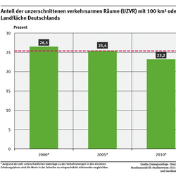 Ein Diagramm zeigt den Anteil der unzerschnittenen verkehrsarmen Räume mit mindestens 100 km² an der Landfläche Deutschlands für die Jahre 2000, 2005, 2010 und 2015 sowie den Zielwert. Wegen methodischer Unterschiede sind die Werte nicht uneingeschränkt vergleichbar.