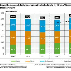 Ein Diagramm zeigt die Entwicklung der Umweltkosten durch Energieerzeugung und Straßenverkehr von 2017 bis 2022. 2017 waren es 300,3 Milliarden Euro, 2022 betrugen die Kosten 301,1 Milliarden Euro. 
