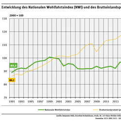 Ein Diagramm zeigt für die Jahre 1991 bis 2024 den Nationalen Wohlfahrtsindex (NWI) sowie das Bruttoinlandsprodukt (2000 = 100). Der NWI hat seit 2000 um 10,7 % zugenommen, das BIP ist um 27,4 % gestiegen.