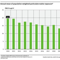 A bar-chart shows the population-weighted annual average PM10 exposure for Germany from 2010 to 2023. The exposure decreased significantly by 42 % from 2010 to 2023.