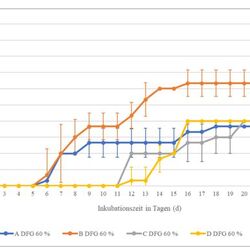 Darstellung als Kurvendiagramm, Gruppe A blau, Gruppe B orange, Gruppe C grau, Gruppe D gelb