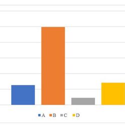 Alternativtext: Darstellung als Säulendiagramm; Gruppe A blau, Gruppe B orange, Gruppe C grau, Gruppe D gelb