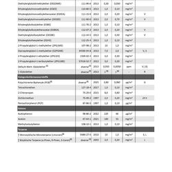 Die Richtwerte I und II für Stoffe in der Innenraumluft 