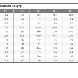 Hier werden die Elemente gezeigt, die im Kopfhaar von Kindern gefunden wurden. Zu den häufigsten Elementen gehörten: Calcium, Zink, Phosphor und Magnesium