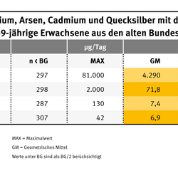Hier wird gezeigt wieviel Aluminium, Arsen, Cadmium und Quecksilber in der Nahrung gefunden wird. Am meisten wurde Arsen mit 4290 Mikrogramm pro Gramm gefunden.