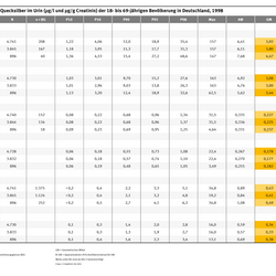 Die Tabelle zeigt wieiviel Cadmium, Blei und Quecksilber im Urin sind.