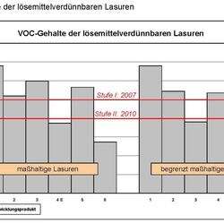 Lösemittelverdünnbare Lasuren wurden untersucht ob sie die Decopaint-Richtlinie einhalten. Es sind nur zwei.