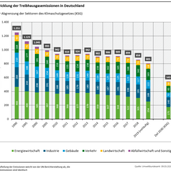 Treibhausgasemissionen in Deutschland