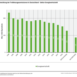 Treibhausgasemissionen in Deutschland, Sektor Energiewirtschaft