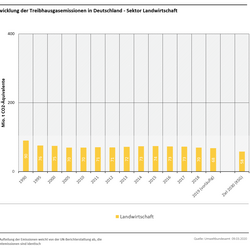 Treibhausgasemissionen in Deutschland: Sektor Landwirtschaft