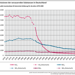 Diagramm Emissionsminderung versauernder Stoffe in Deutschland (Zeitreihe) 