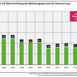 Zeitreihe der Critical Loads-Überschreitung für Versauerung 