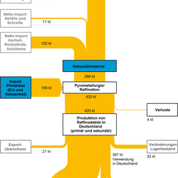 Abbildung 1:	Stoffströme Blei in Deutschland 2013 