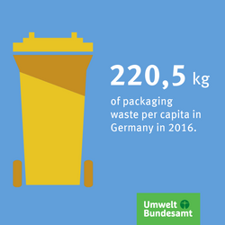 Graphic: Packaging waste per catpita in Germany