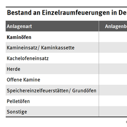 Tabellarische Übersicht zum Bestand an Einzelraumfeuerungen in Deutschland