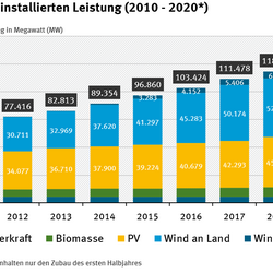 Entwicklung der installierten Leistung 2010 - 2020