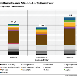 Grafik: Spezifische Hausmüllmenge in Abhängigkeit der Siedlungsstruktur