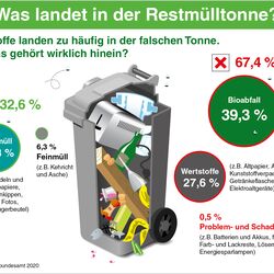 Grafik: Was landet in der Restmülltonne?